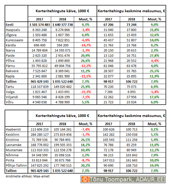 Korteritehingute käive (€) ja keskmine maksumus (€) ning nende aastased muutused (%) maakonnakeskustes ja Tallinnas linnaositi