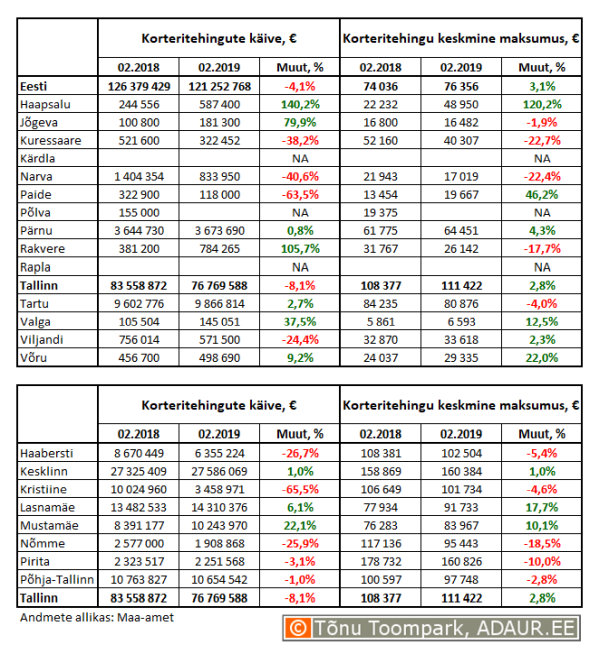 Korteritehingute käive (€) ja keskmine maksumus (€) ning nende aastased muutused (%) maakonnakeskustes ja Tallinnas linnaositi