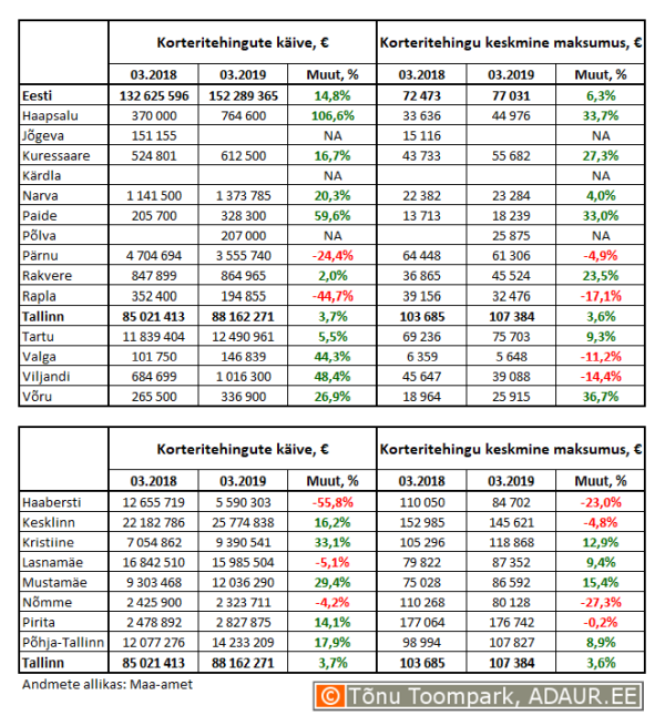 Korteritehingute käive (€) ja keskmine maksumus (€) ning nende aastased muutused (%) maakonnakeskustes ja Tallinnas linnaositi