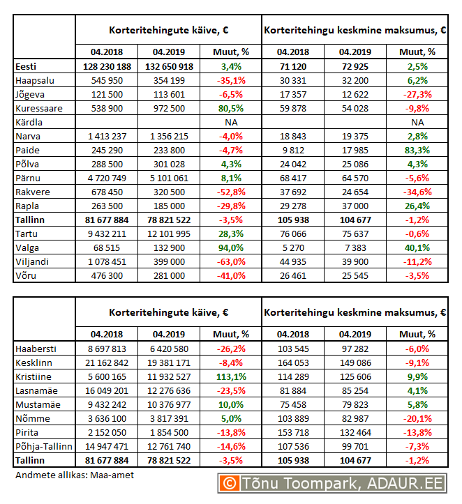 Korteritehingute käive (€) ja keskmine maksumus (€) ning nende aastased muutused (%) maakonnakeskustes ja Tallinnas linnaositi