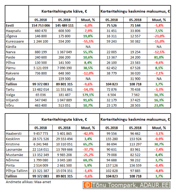 Korteritehingute käive (€) ja keskmine maksumus (€) ning nende aastased muutused (%) maakonnakeskustes ja Tallinnas linnaositi