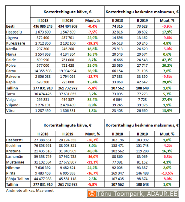 Korteritehingute käive (€) ja keskmine maksumus (€) ning nende aastased muutused (%) maakonnakeskustes ja Tallinnas linnaositi