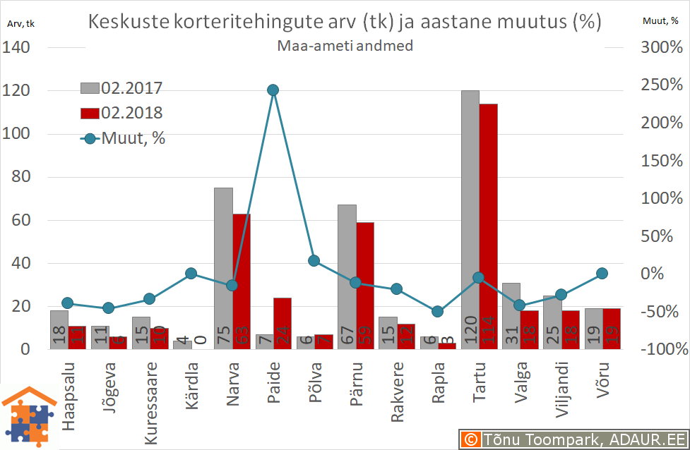 Maakonnakeskuste korteritehingute arv (tk) ja aastane muutus (%)