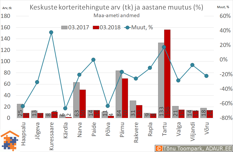 Maakonnakeskuste korteritehingute arv (tk) ja aastane muutus (%)