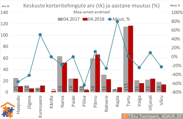 Maakonnakeskuste korteritehingute arv (tk) ja aastane muutus (%)