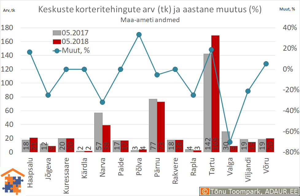 Maakonnakeskuste korteritehingute arv (tk) ja aastane muutus (%)