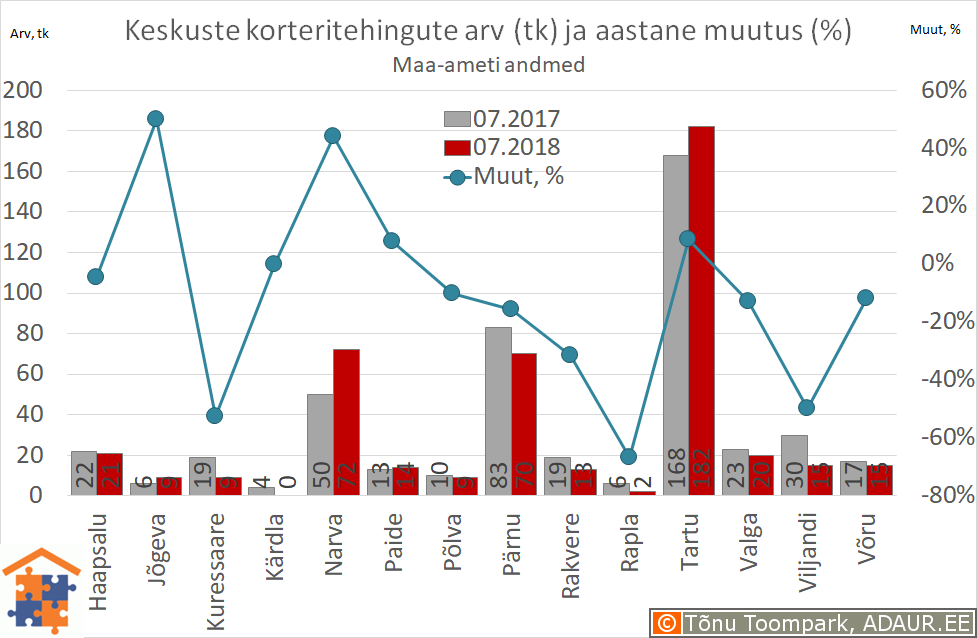 Maakonnakeskuste korteritehingute arv (tk) ja aastane muutus (%)