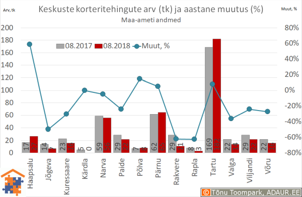 Maakonnakeskuste korteritehingute arv (tk) ja aastane muutus (%)