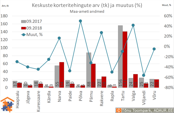 Maakonnakeskuste korteritehingute arv (tk) ja aastane muutus (%)