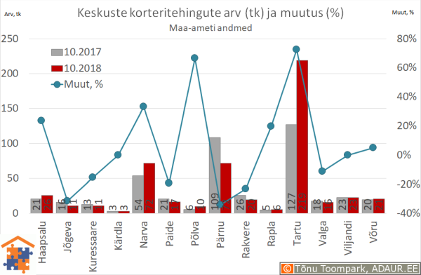 Maakonnakeskuste korteritehingute arv (tk) ja aastane muutus (%)