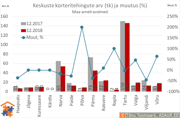 Maakonnakeskuste korteritehingute arv (tk) ja aastane muutus (%)
