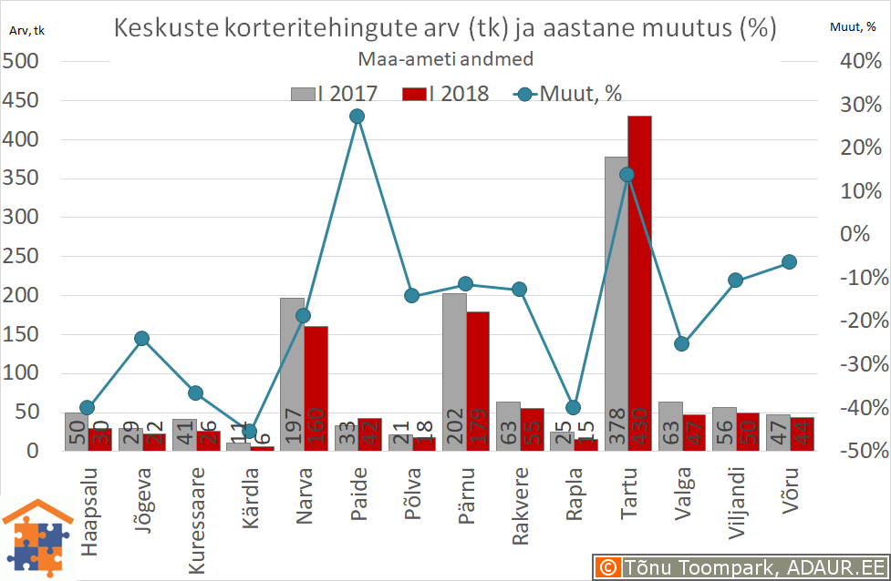 Maakonnakeskuste korteritehingute arv (tk) ja aastane muutus (%)