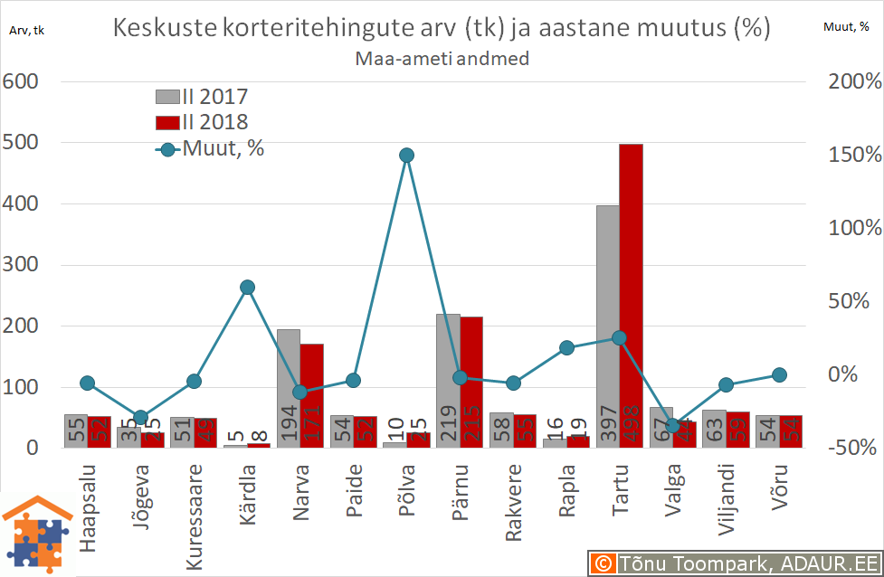 Maakonnakeskuste korteritehingute arv (tk) ja aastane muutus (%)