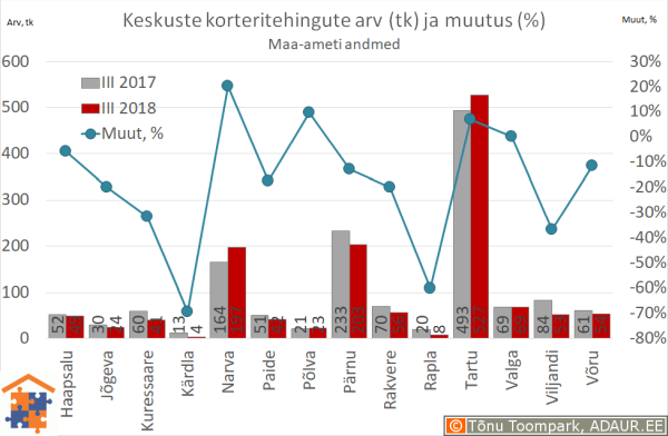 Maakonnakeskuste korteritehingute arv (tk) ja aastane muutus (%)