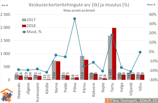 Maakonnakeskuste korteritehingute arv (tk) ja aastane muutus (%)