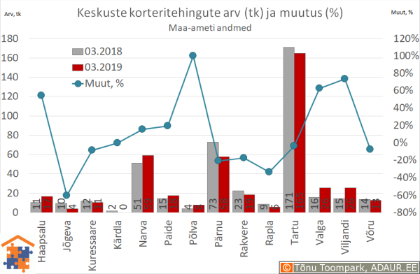 Maakonnakeskuste korteritehingute arv (tk) ja aastane muutus (%)