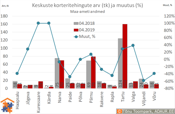 Maakonnakeskuste korteritehingute arv (tk) ja aastane muutus (%)