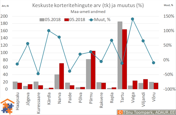 Maakonnakeskuste korteritehingute arv (tk) ja aastane muutus (%)