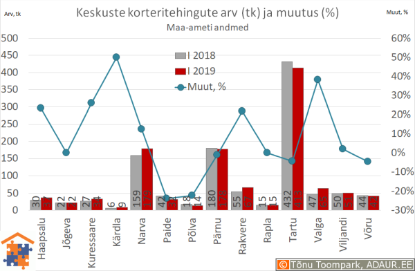 Maakonnakeskuste korteritehingute arv (tk) ja aastane muutus (%)