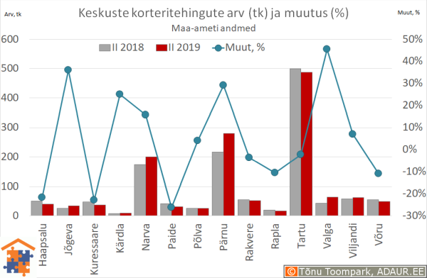 Maakonnakeskuste korteritehingute arv (tk) ja aastane muutus (%)