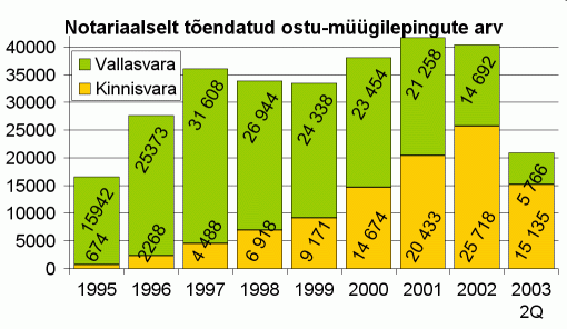 Notariaalselt tõendatud kinnisvara ja vallasvara ostu-müügilepingute arv