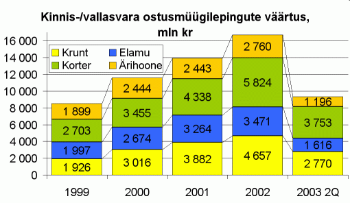 Notariaalselt tõendatud kinnisvara ja vallasvara ostu-müügilepingute väärtus, mln kr