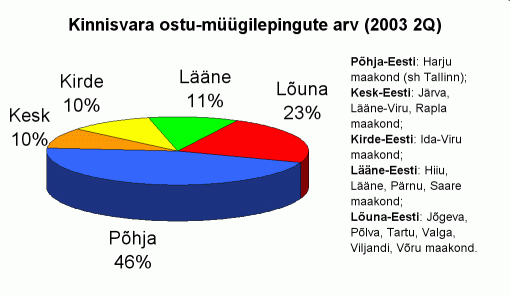 Notariaalselt tõendatud kinnisvara ja vallasvara ostu-müügilepingute arvu jagunemine