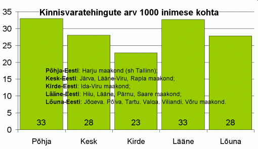 Notariaalselt tõendatud kinnisvara ja vallasvara ostu-müügilepingute arv 1000 inimese kohta