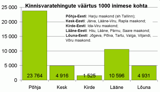 Notariaalselt tõendatud kinnisvara ja vallasvara ostu-müügilepingute väärtus 1000 inimese kohta