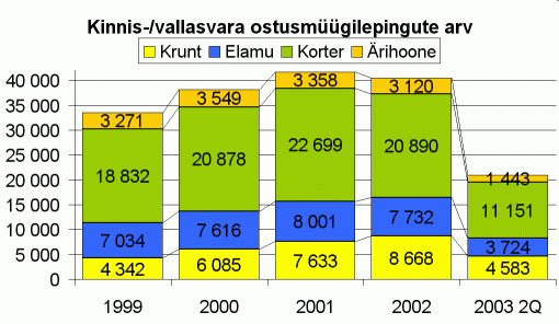 Kinnisvara ja vallasvara ostu-müügilepingute arv