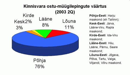 Kinnisvara ja vallasvara ostu-müügilepingute väärtus regiooniti