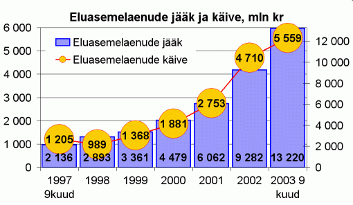 Eluasemelaenude jääk ja käive, miljon krooni