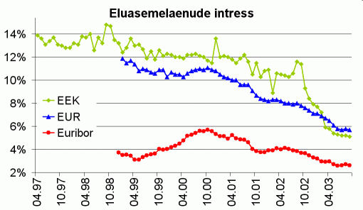 Eluasemelaenude intressimäär, Euribor