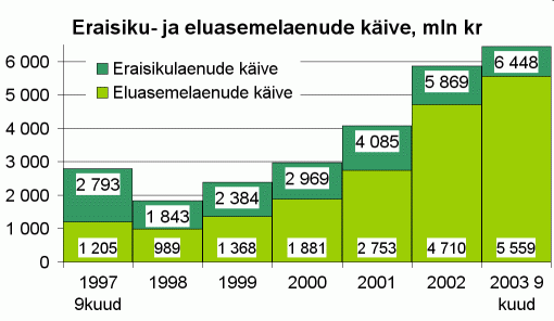 Eraisiku- ja eluasemelaenude käive, miljon krooni