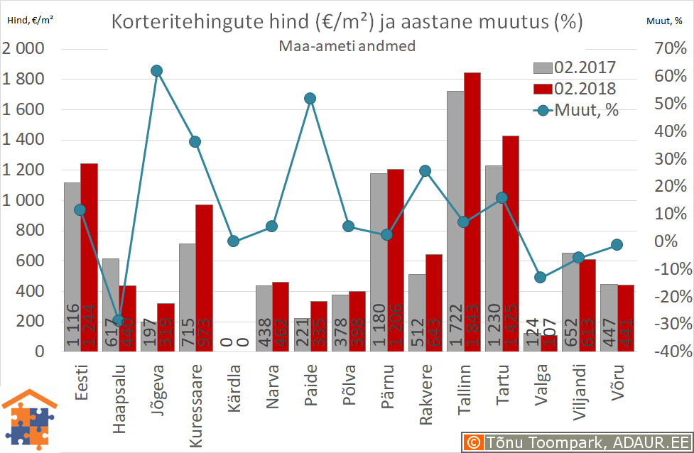 Maakonnakeskuste korteritehingute keskmine hind (€/m²) ja aastane muutus (%)