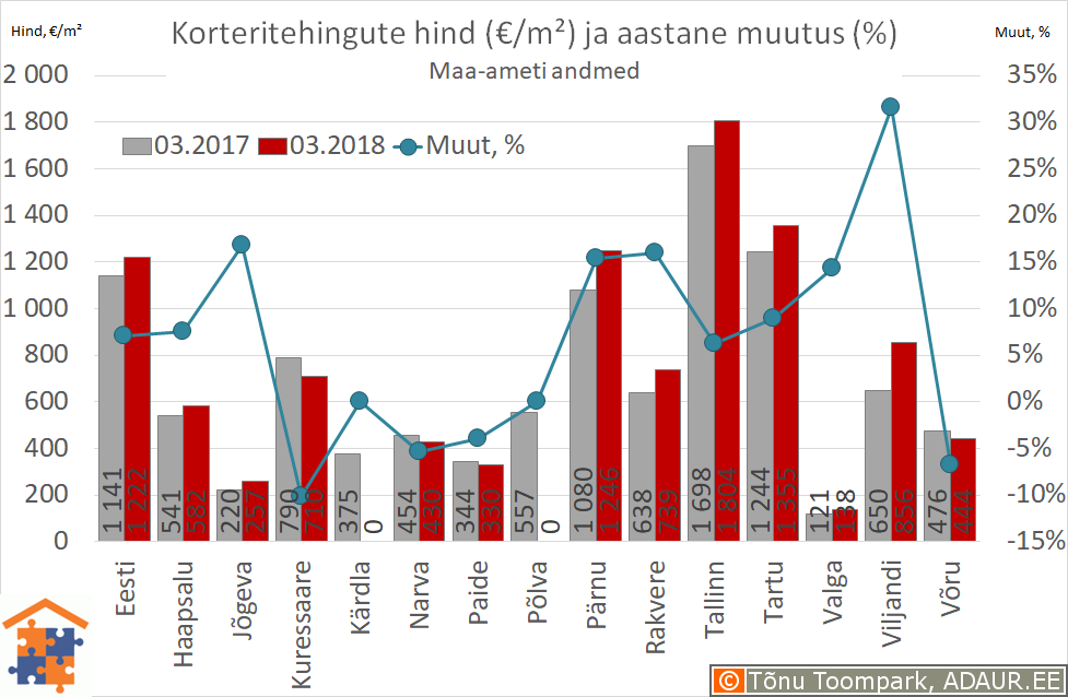 Maakonnakeskuste korteritehingute keskmine hind (€/m²) ja aastane muutus (%)