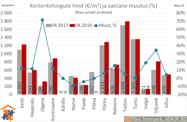 Maakonnakeskuste korteritehingute keskmine hind (€/m²) ja aastane muutus (%)