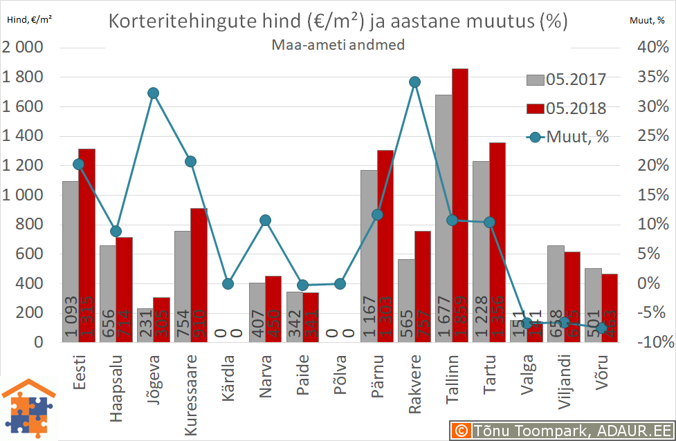 Maakonnakeskuste korteritehingute keskmine hind (€/m²) ja aastane muutus (%)
