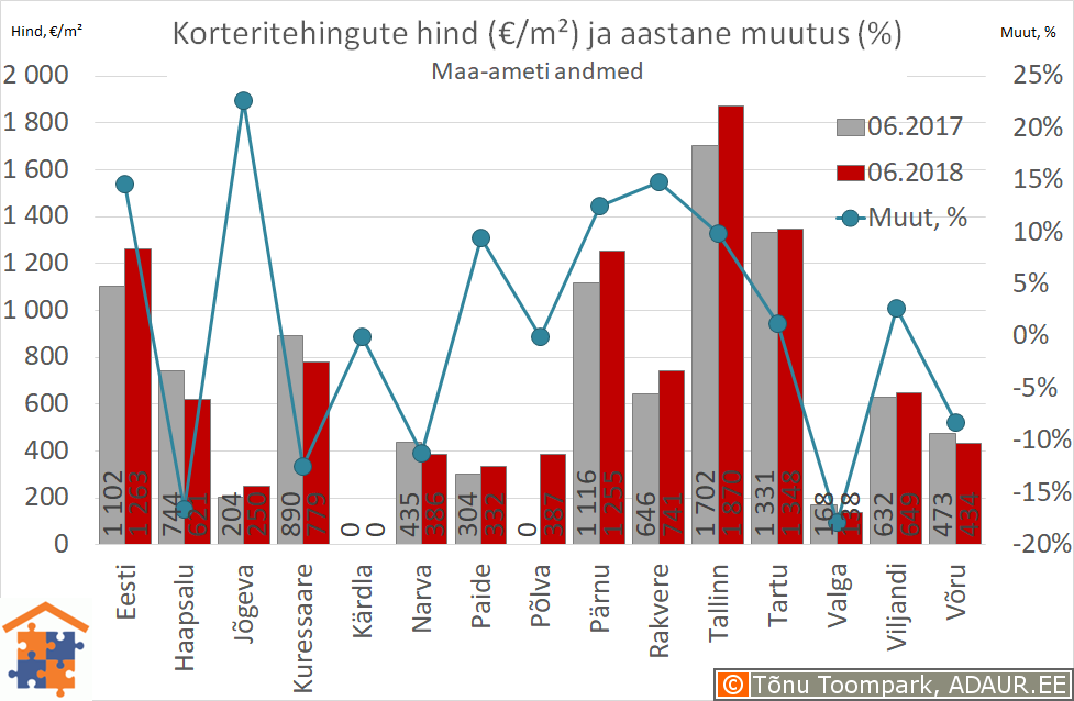 Maakonnakeskuste korteritehingute keskmine hind (€/m²) ja aastane muutus (%)