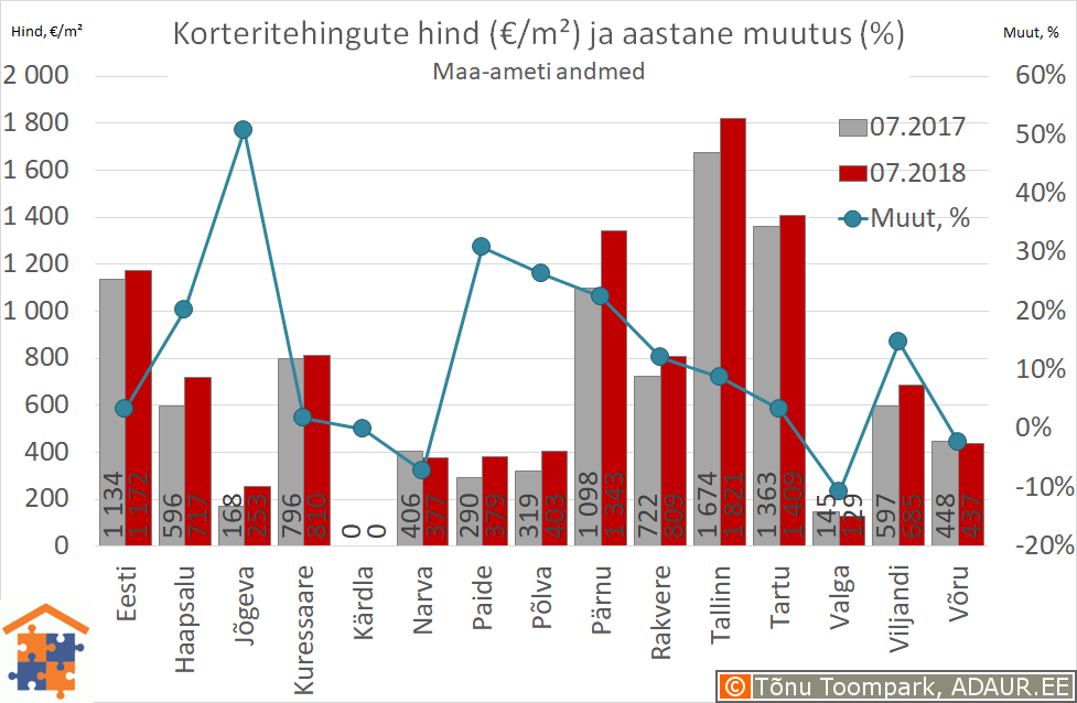 Maakonnakeskuste korteritehingute keskmine hind (€/m²) ja aastane muutus (%)