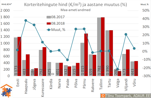 Maakonnakeskuste korteritehingute keskmine hind (€/m²) ja aastane muutus (%)