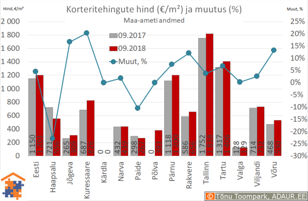 Maakonnakeskuste korteritehingute keskmine hind (€/m²) ja aastane muutus (%)