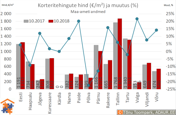 Maakonnakeskuste korteritehingute keskmine hind (€/m²) ja aastane muutus (%)