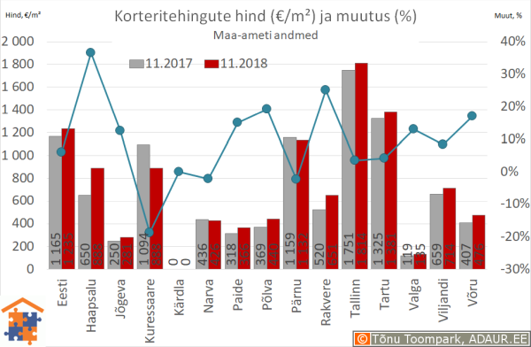 Maakonnakeskuste korteritehingute keskmine hind (€/m²) ja aastane muutus (%)