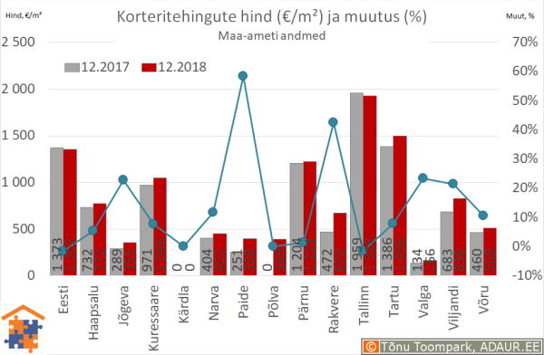 Maakonnakeskuste korteritehingute keskmine hind (€/m²) ja aastane muutus (%)