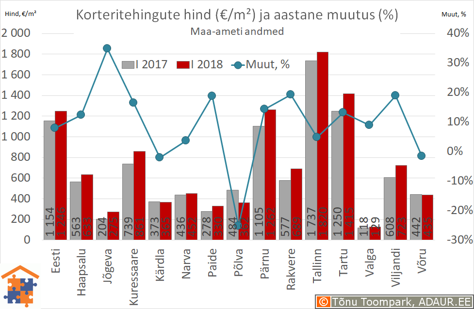 Maakonnakeskuste korteritehingute keskmine hind (€/m²) ja aastane muutus (%)