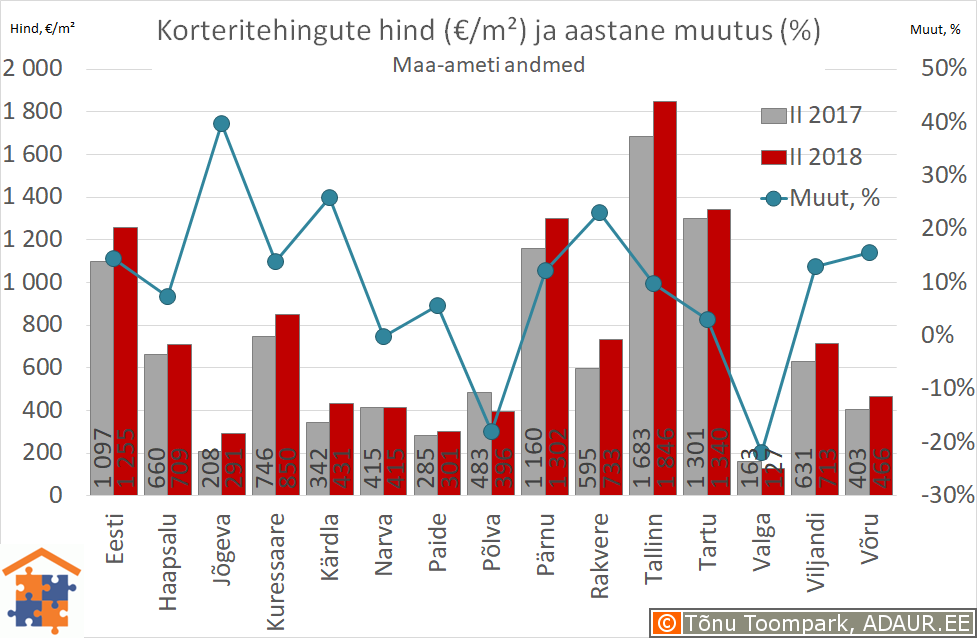 Maakonnakeskuste korteritehingute keskmine hind (€/m²) ja aastane muutus (%)