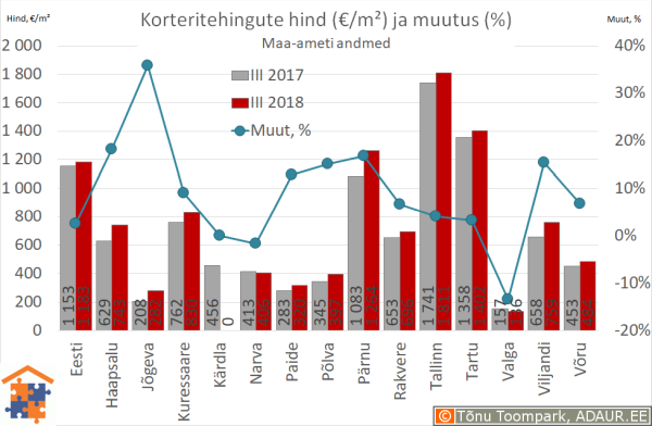 Maakonnakeskuste korteritehingute keskmine hind (€/m²) ja aastane muutus (%)