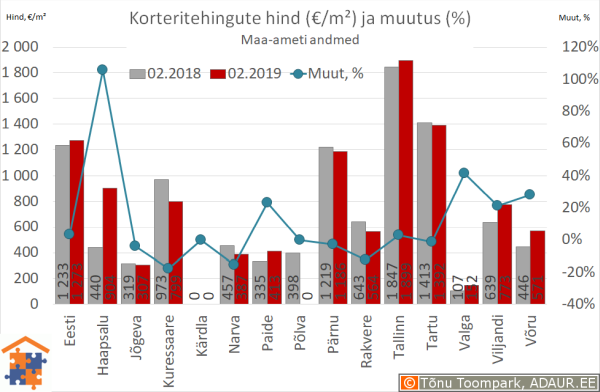 Maakonnakeskuste korteritehingute keskmine hind (€/m²) ja aastane muutus (%)