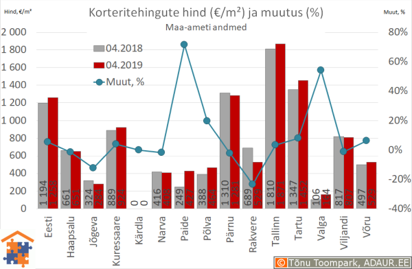 Maakonnakeskuste korteritehingute keskmine hind (€/m²) ja aastane muutus (%)